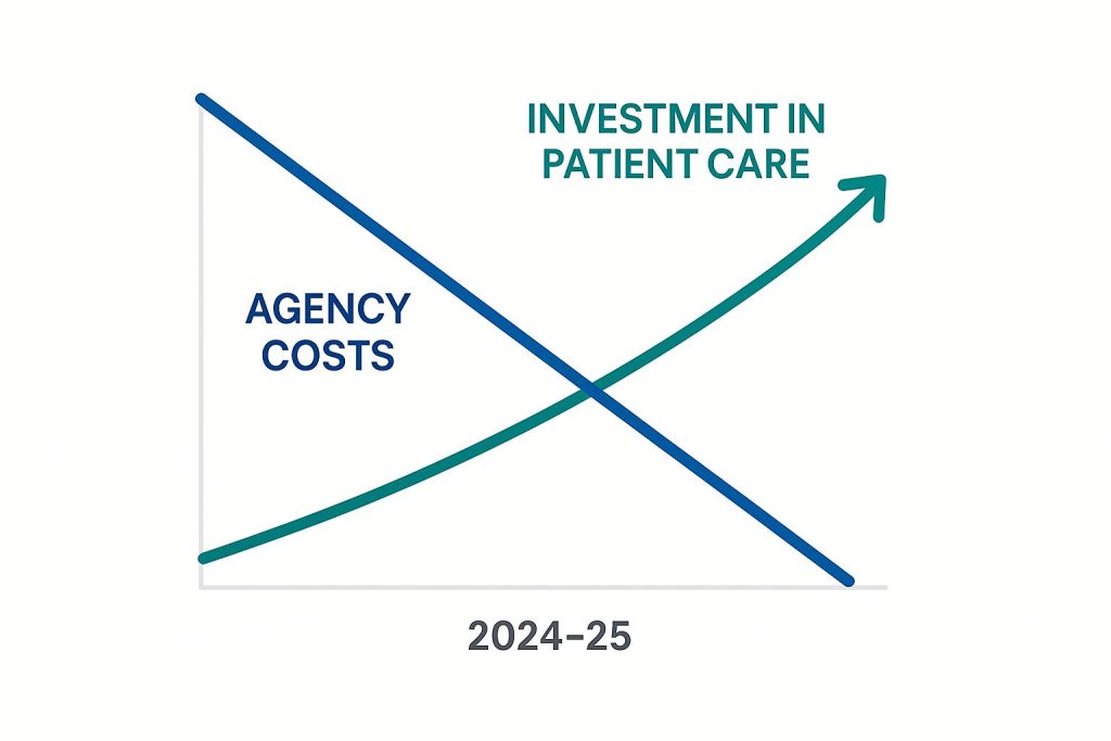 Healthcare efficiency chart showing agency cost reduction and patient care investment trends