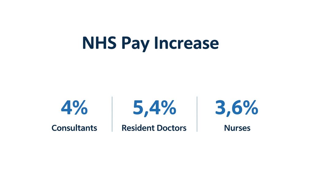 NHS pay rise percentages by staff group infographic showing 2025 increases